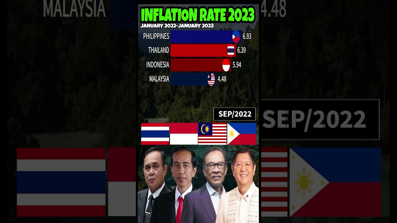 PHILIPPINES VS INDONESIA VS MALAYSIA VS THAILAND 💰 INFLATION RATE 2023 #shorts