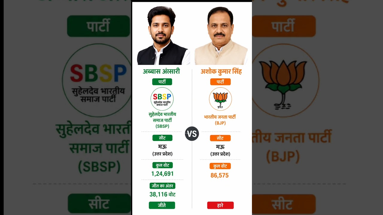 Election Results 2022 Vidhansabha Abbas Ansari VS Ashok Kumar Singh