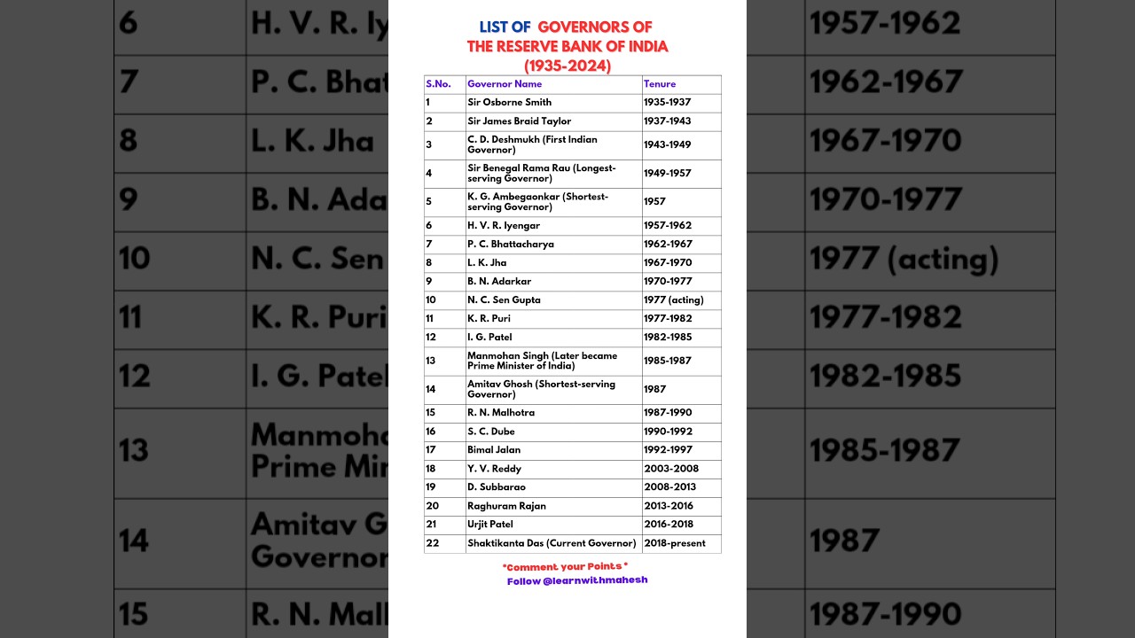 List of Governors of RBI #facts