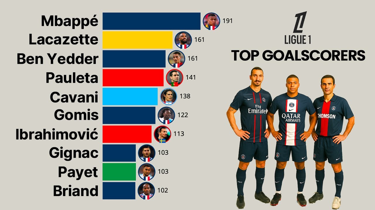 Ligue 1 | All-Time Top Goalscorers (2000 - 2025)