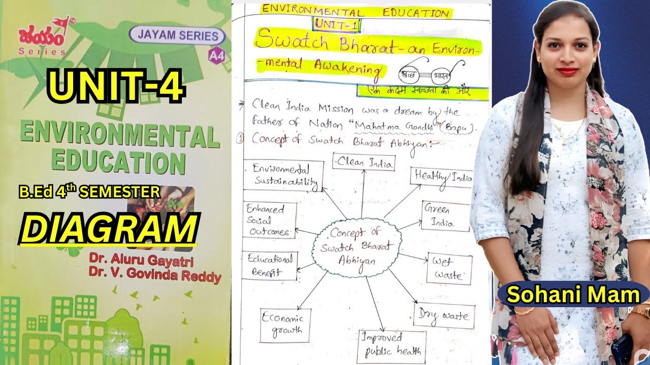 B.Ed 4th Sem ENVIRONMENTAL EDUCATION  Diagrams | Unit-4 Notes for Andhra Universities