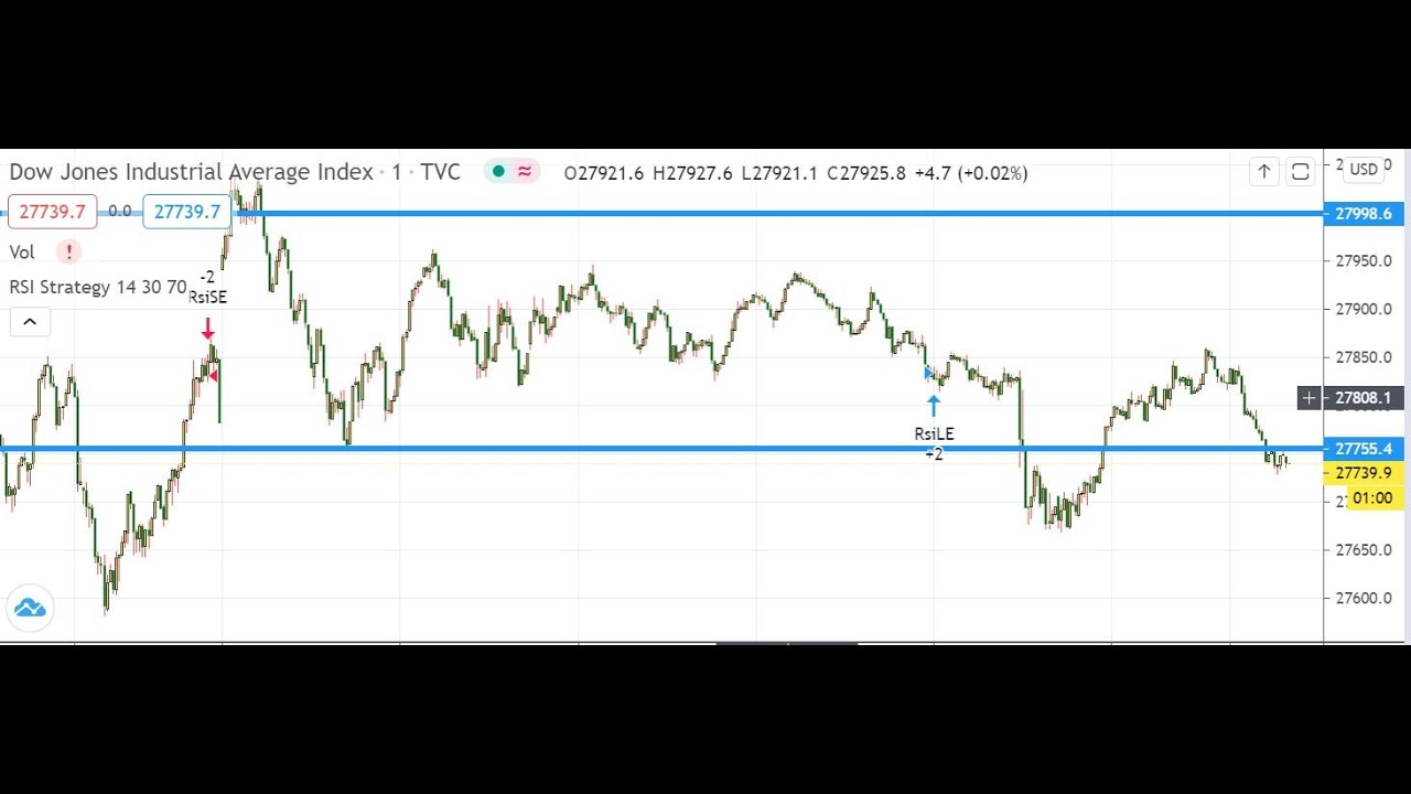 $DJIA DOW JONES COMPLETES 62% FIBONACCI RETRACEMENT | 2 MIN CHARTVIEW