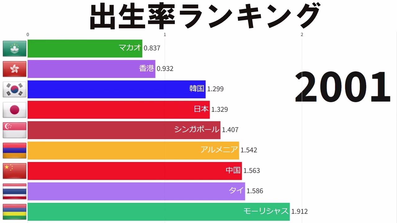 【アジアのみver.】出生率ワーストランキング（高齢化社会）#少子高齢化 　#子育て