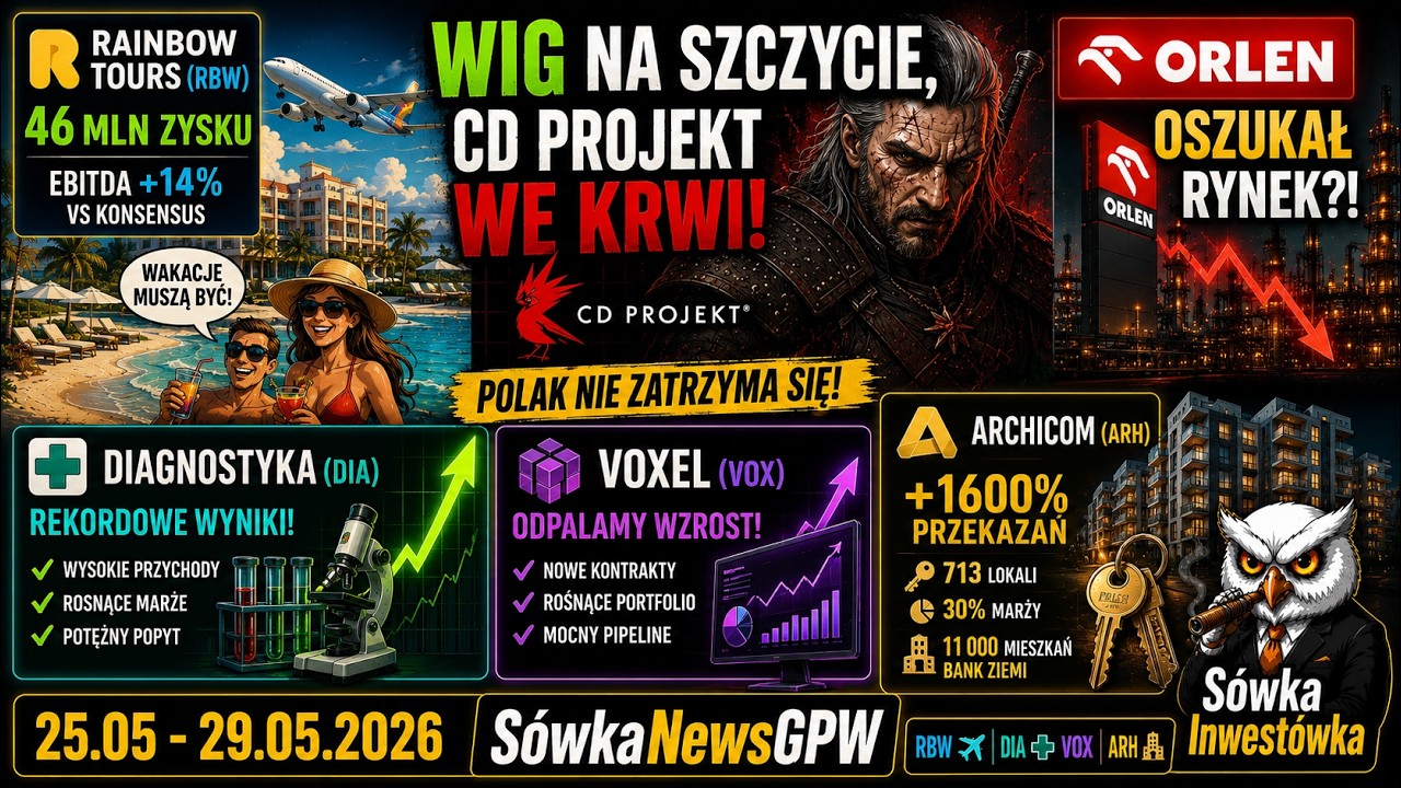 WIG na szczycie, CD Projekt we krwi! Orlen oszukał rynek? Voxel i Diagnostyka RAKIETA! #S&oacute;wkaNewsGPW