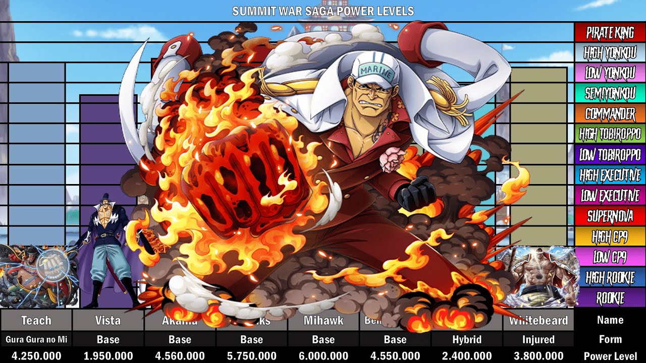 SUMMIT WAR SAGA POWER LEVELS (One Piece)