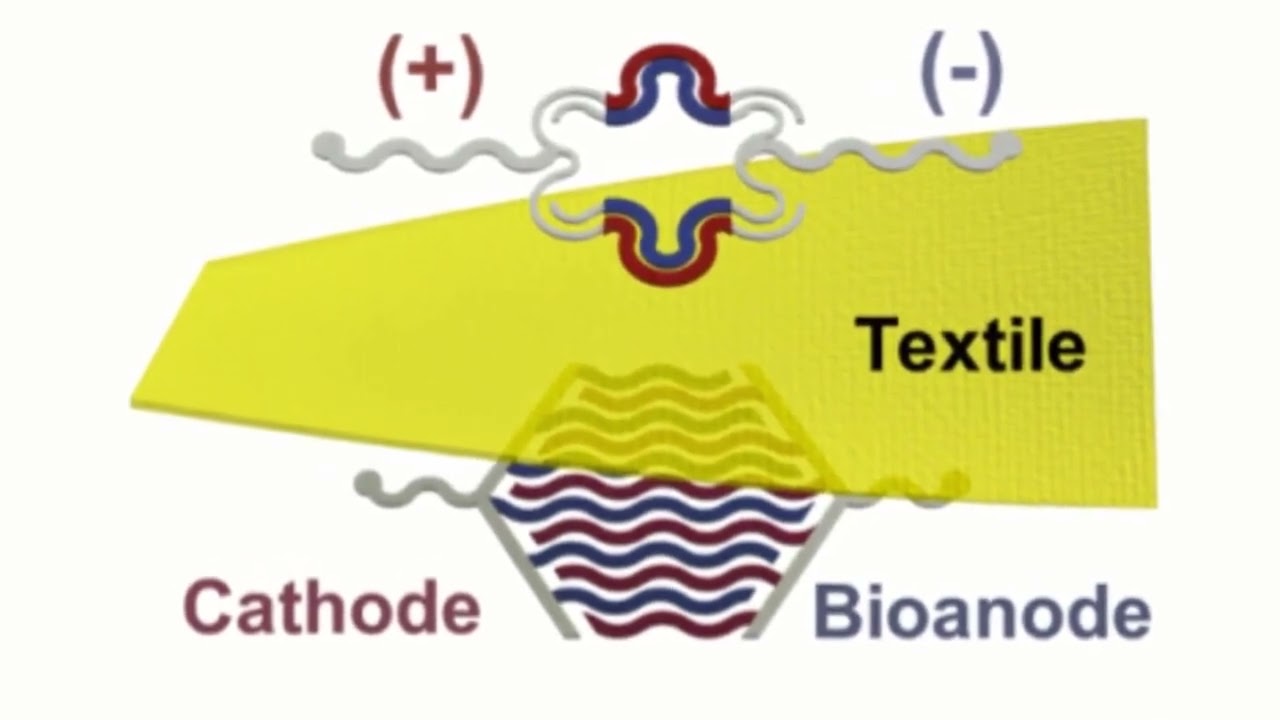 Sweat-based wearable energy harvesting storage hybrid textile devices