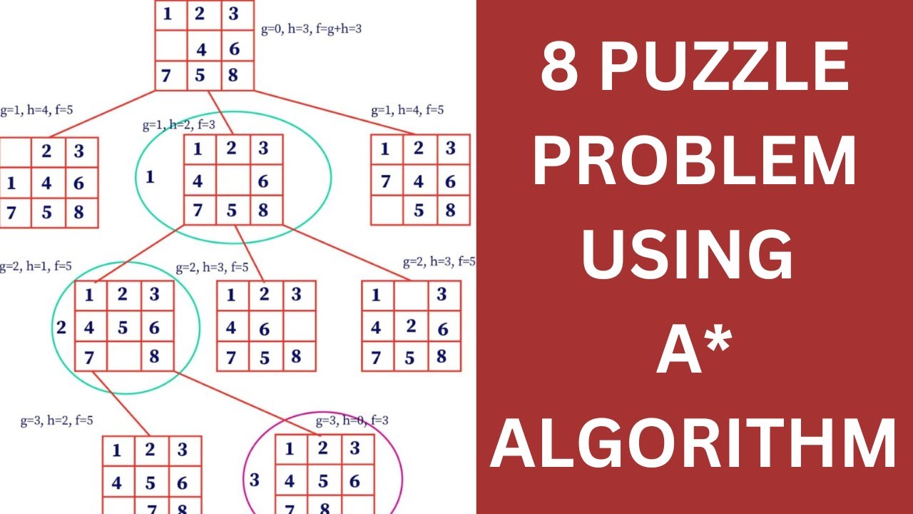 Lecture 8# 8 Puzzle Problem using A* Algorithm | Artificial Intelligence