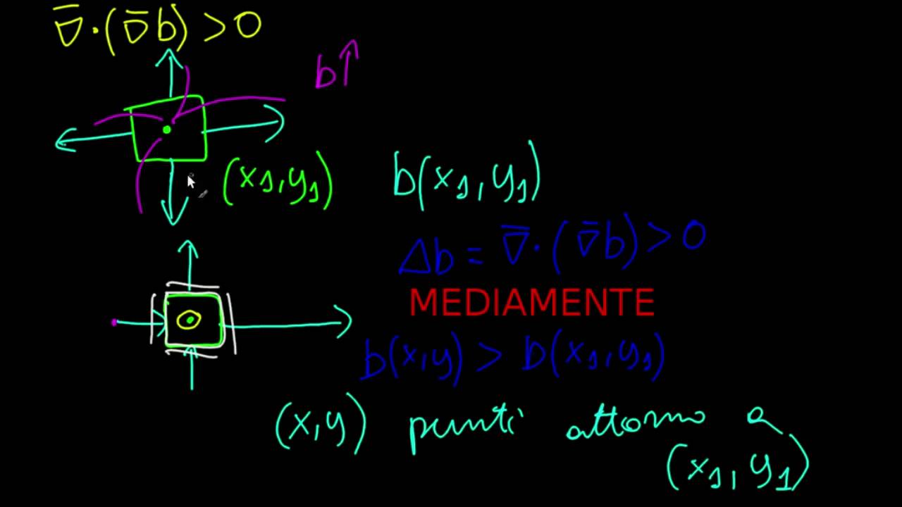 Matematica - Laplaciano - Cos'è il laplaciano? (Spiegazione Intuitiva)
