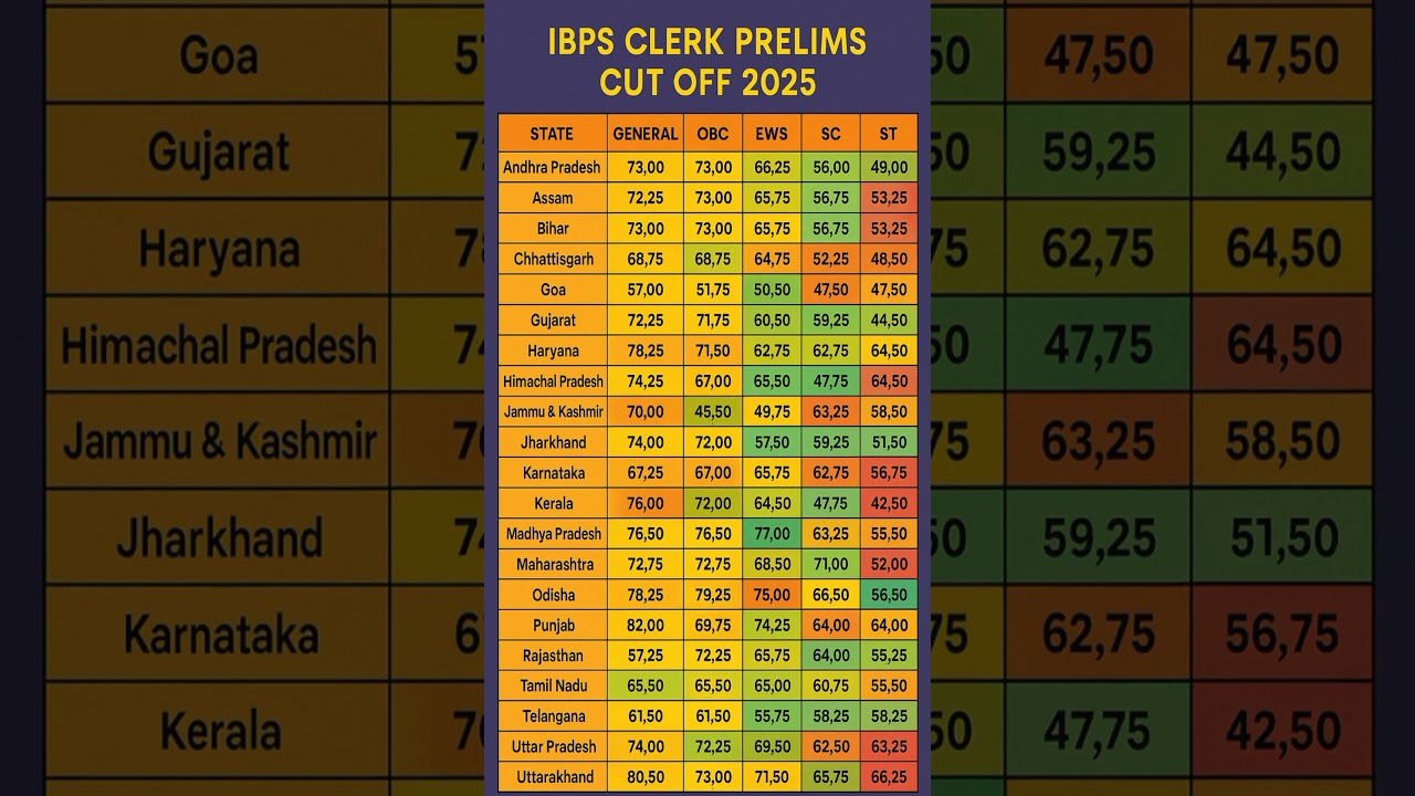 IBPS Clerk Prelims Cut Off 2025 #shorts #trendingshorts #ibpsclerk #viral #trending #viralshorts