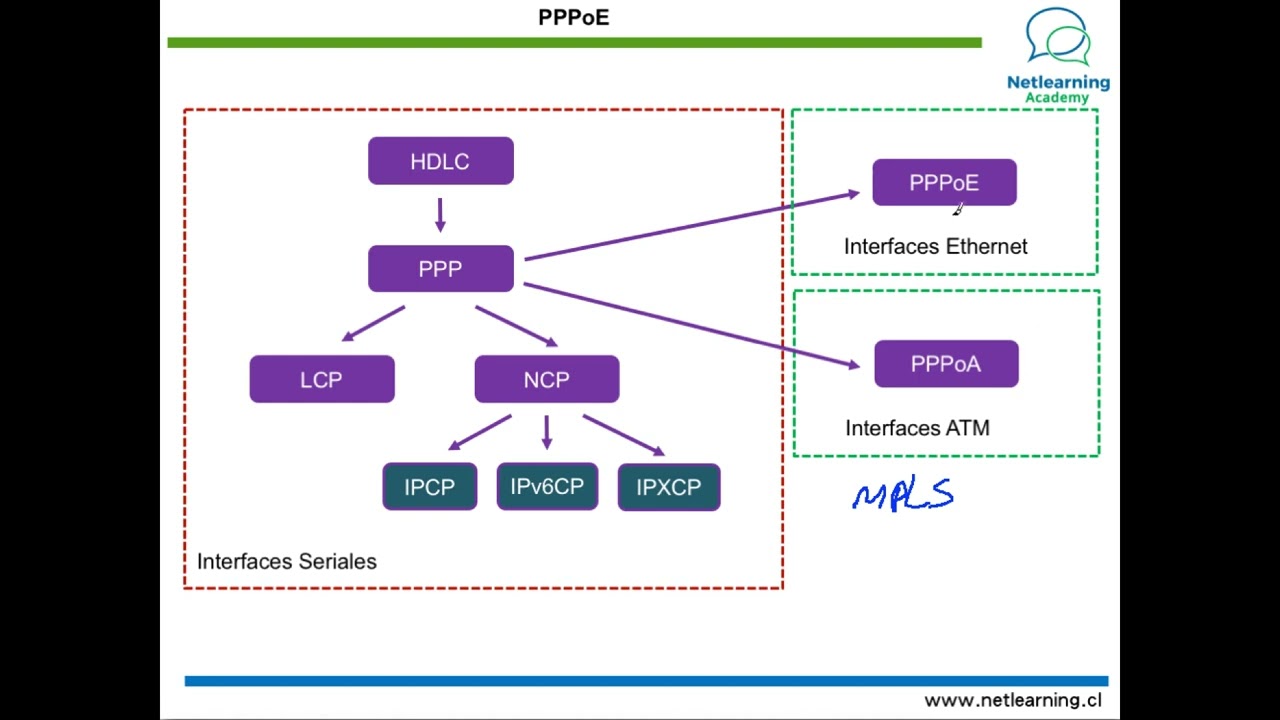 56. PPPoE
