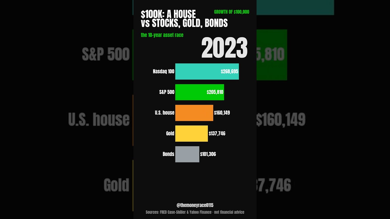 $100K in a House vs Stocks, Gold & Bonds &mdash; 10 Years 🏠