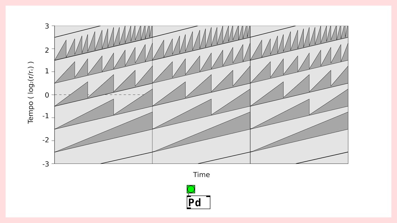 Risset rhythm (eternal accelerando) - Pure Data implementation
