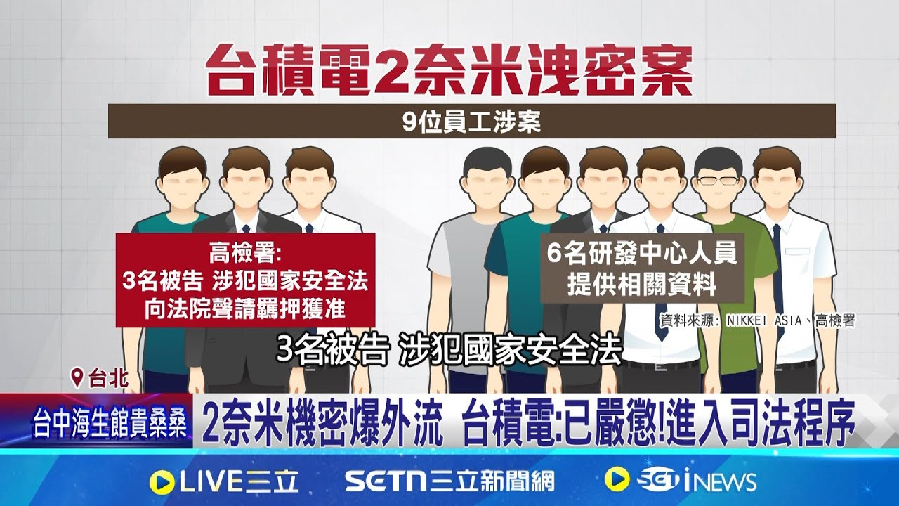 台積電爆國安危機! 9員工涉洩密3人遭羈押 台積電爆2奈米洩密! 公司:已啟動法律程序│記者 劉至柔 陳識雄│新聞一把抓20250805│三立新聞台