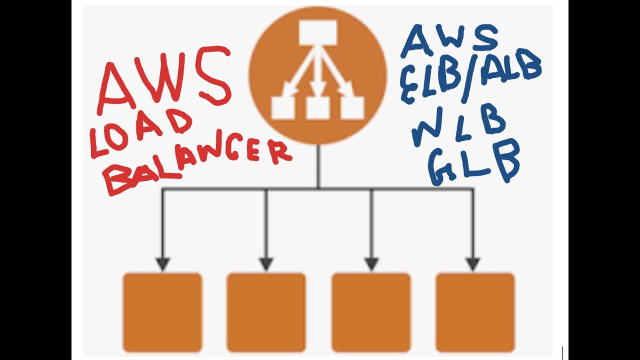 AWS Load Balancer-AWS Network Load Balancer || AWS NLB Details.