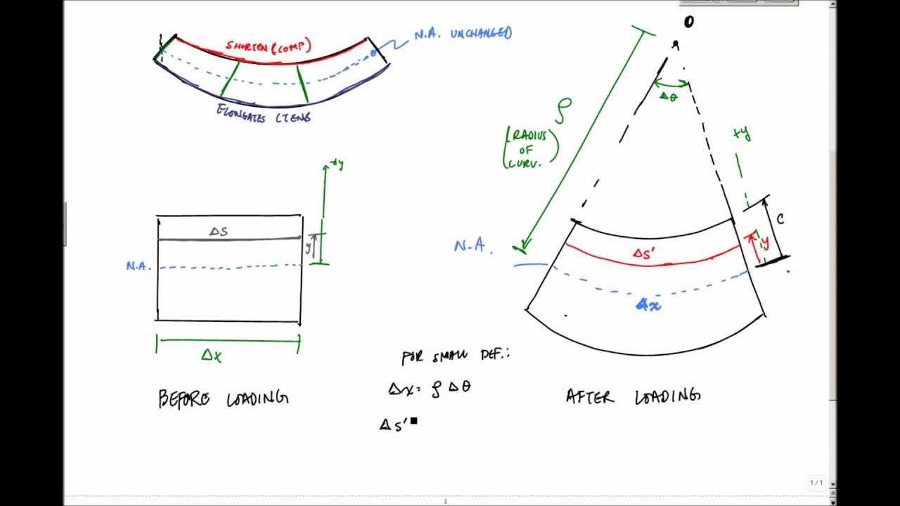 Flexure Formula (Part 1) - Mechanics of Materials