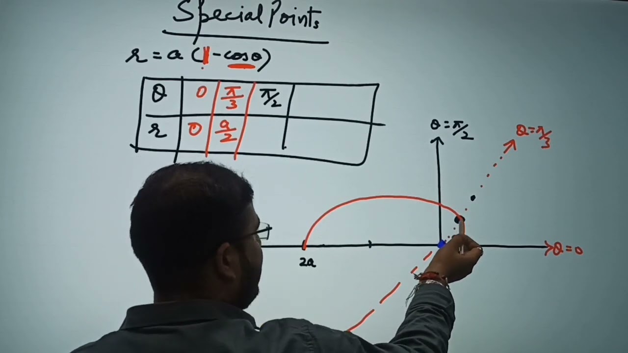 POLAR coordinates curve tracing ....type 2 || jammu university || cluster university
