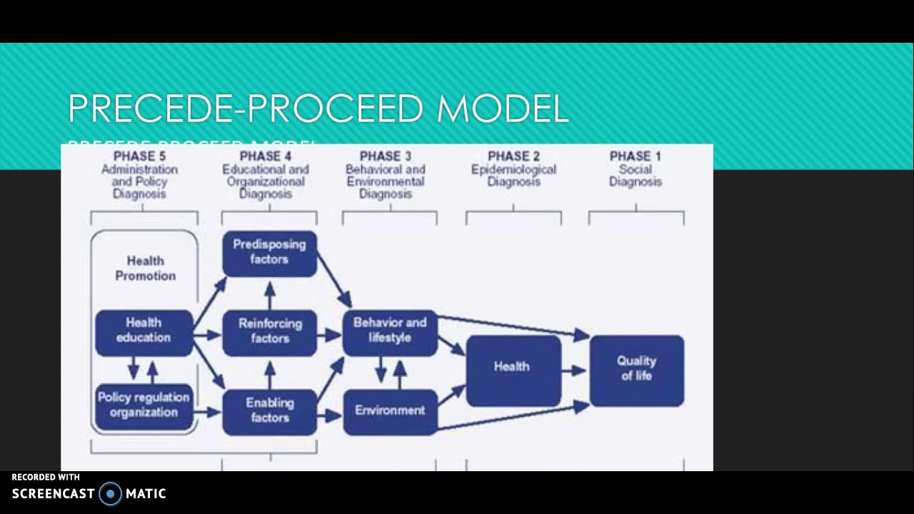 PRECEDE-PROCEED MODEL