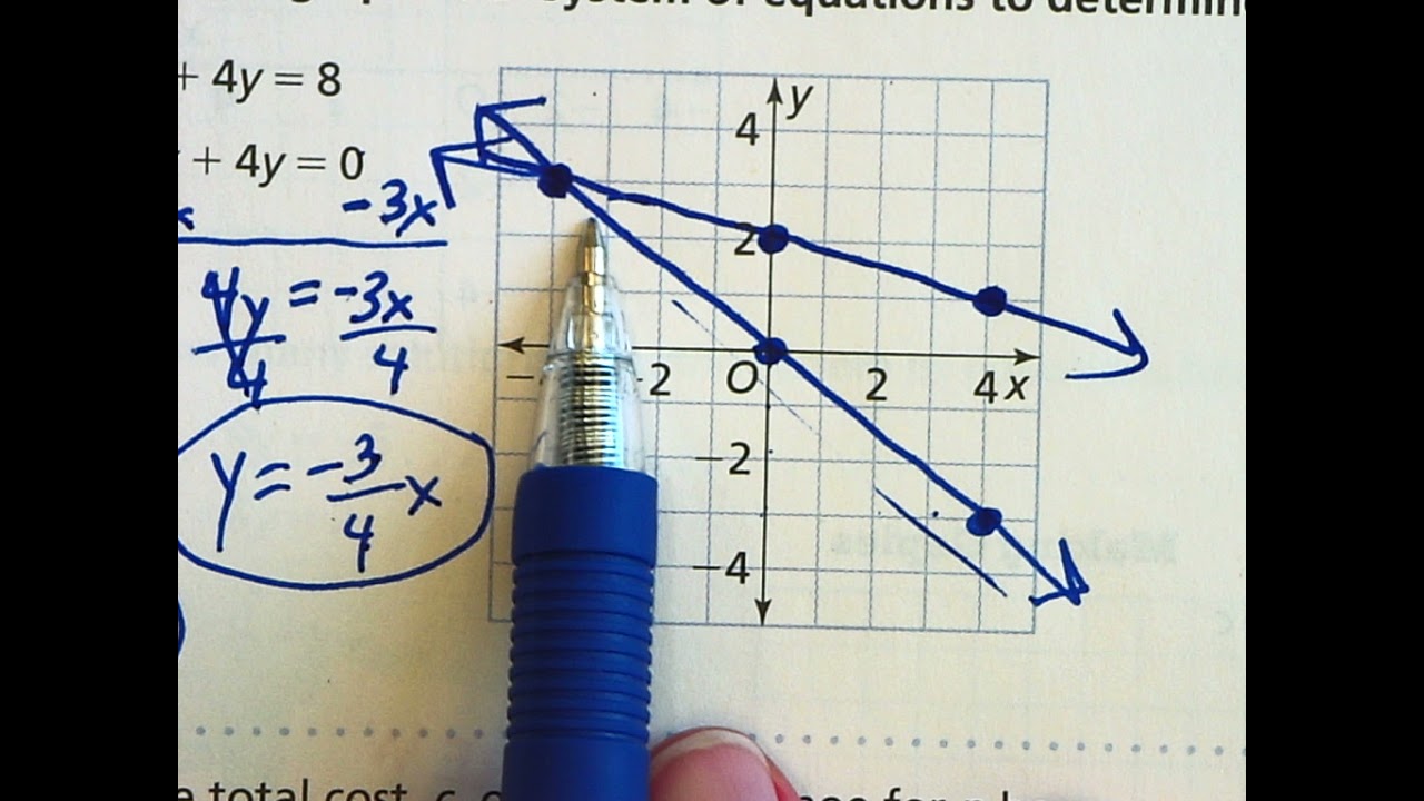 Lesson 5.2 Solve Systems by Graphing