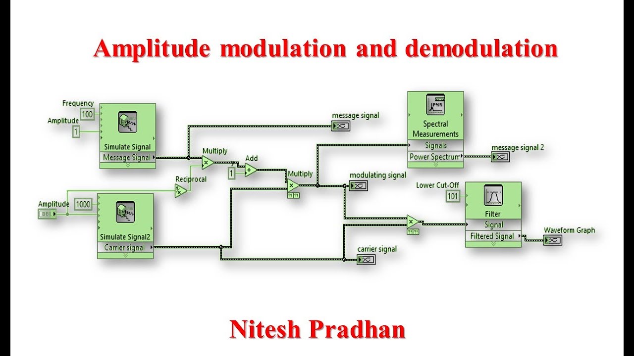 Amplitude modulation and demodulation