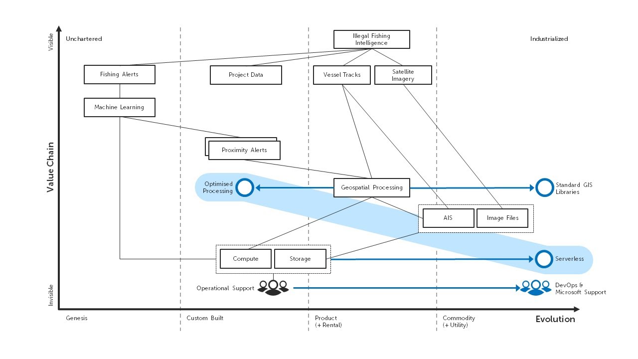 Wardley Maps - Explaining how OceanMind use Microsoft Azure & AI to combat Illegal Fishing