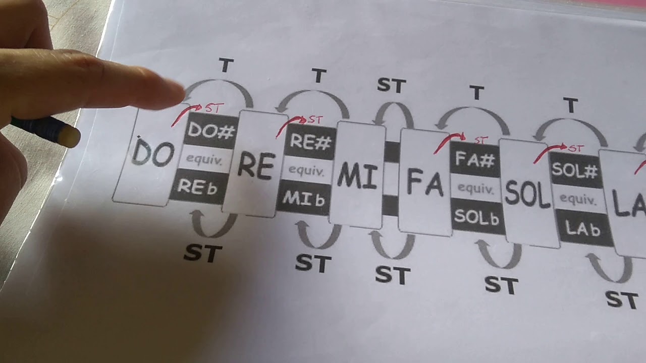 Explicação sobre Intervalo módulo 6 MTS