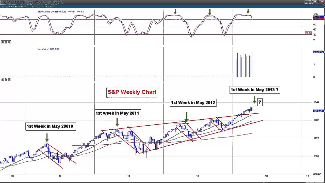 S&P 500 Market Outlook and Should you sell in May and Go Away?