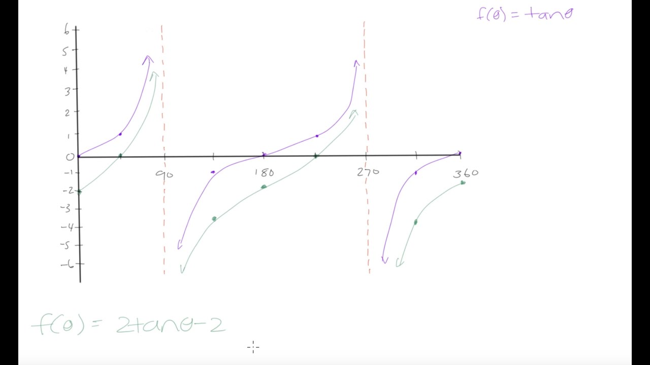 Grade 10 Math: Graphing tangent functions (part 3)