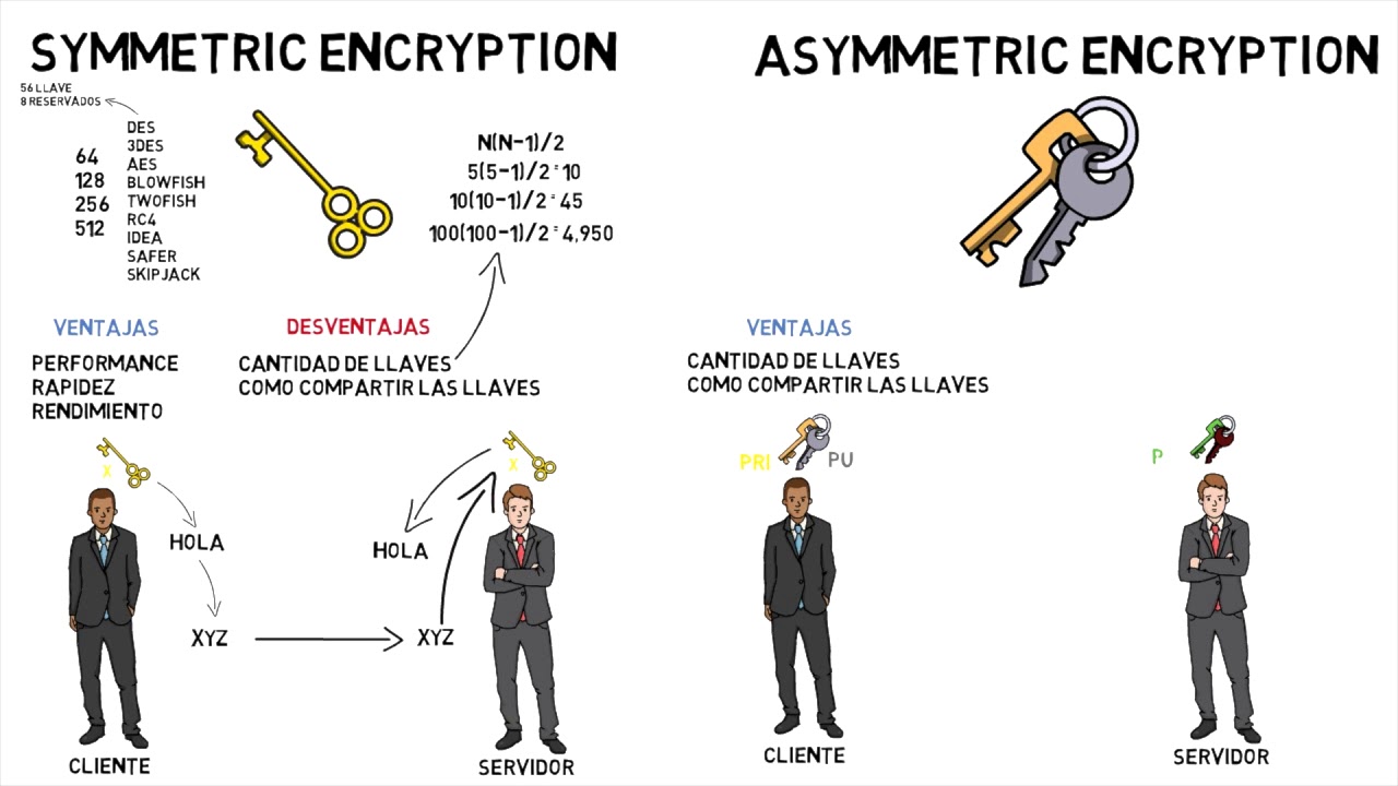 Criptografia simétrica y asimétrica - Introducción a la seguridad informática - Parte #6