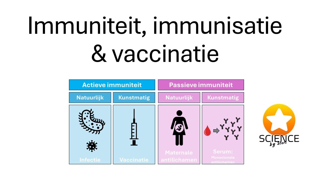 Immuniteit, immunisatie en vaccinatie [ Immunologie ]
