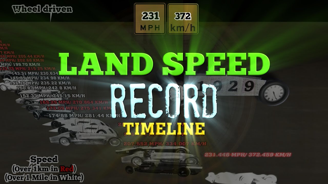 Land Speed Record Timeline (1899-1997)