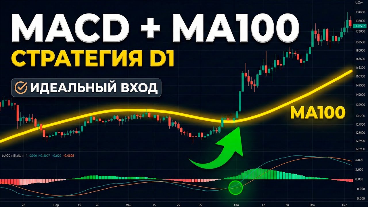 Лучшая настройка MACD: Прибыльная стратегия для Дневных графиков (D1)