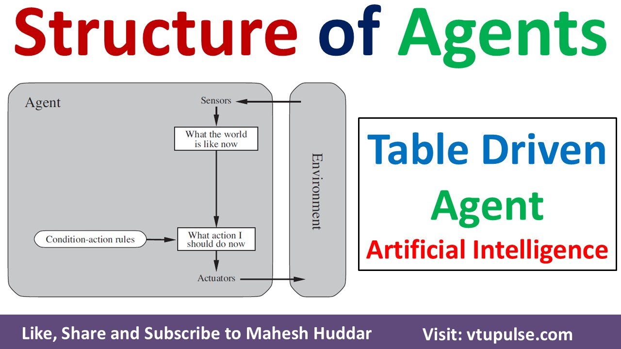 Structure of Agents in AI | Table-driven AI Agent in  Artificial Intelligence by Mahesh Huddar