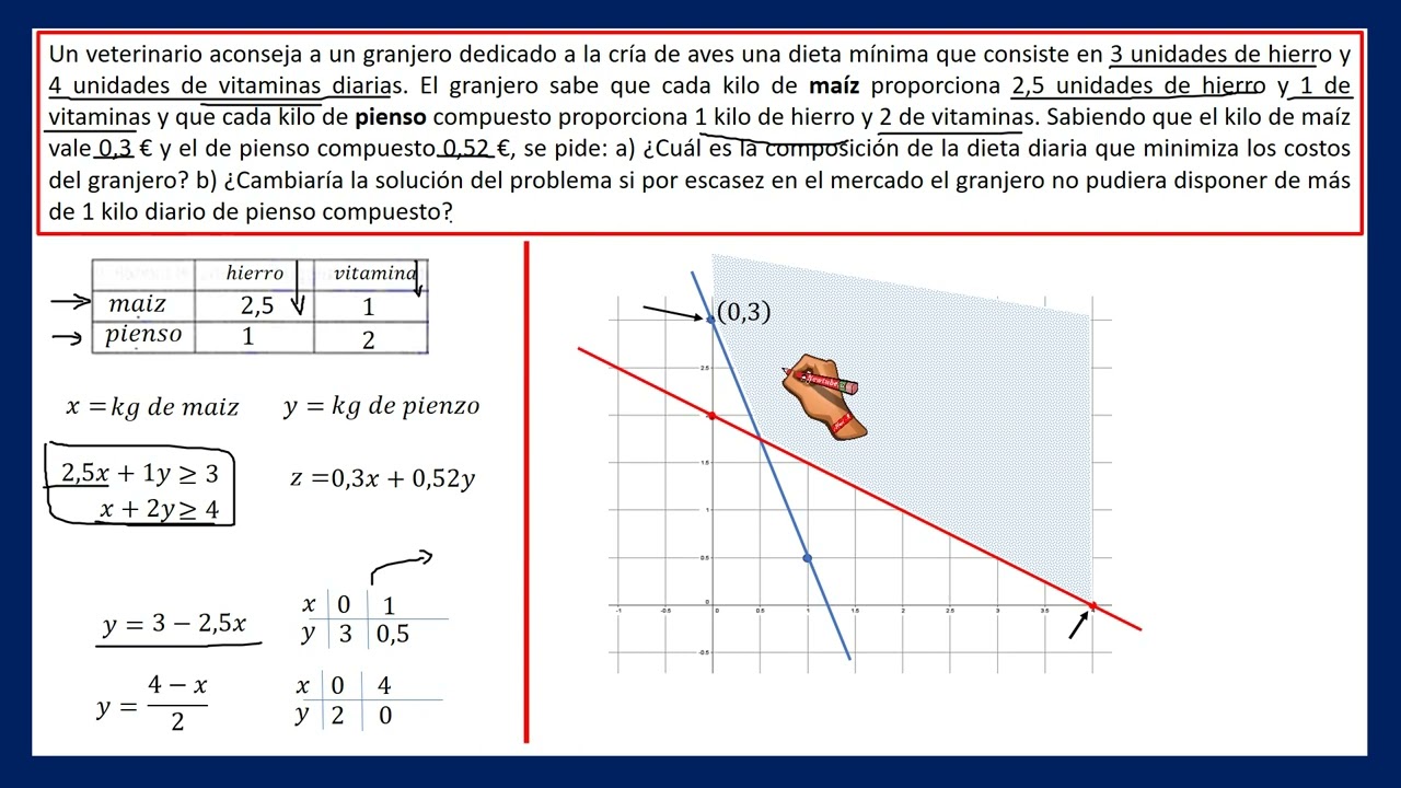 Programación Lineal