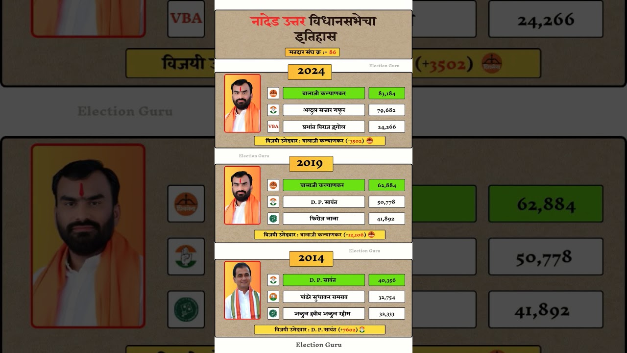 Nanded North Vidhan Sabha Election Result History #nanded #vidhansabha #election #results #history