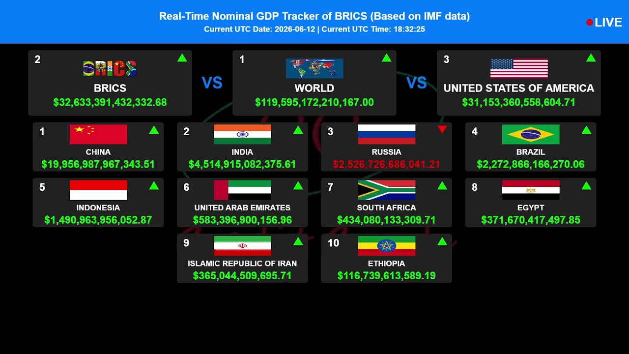 BRICS [LIVE] GDP Tracker| BRICS GDP Showdown 2025! Who's on Top? Realtime #brics #gdp Ranking Today