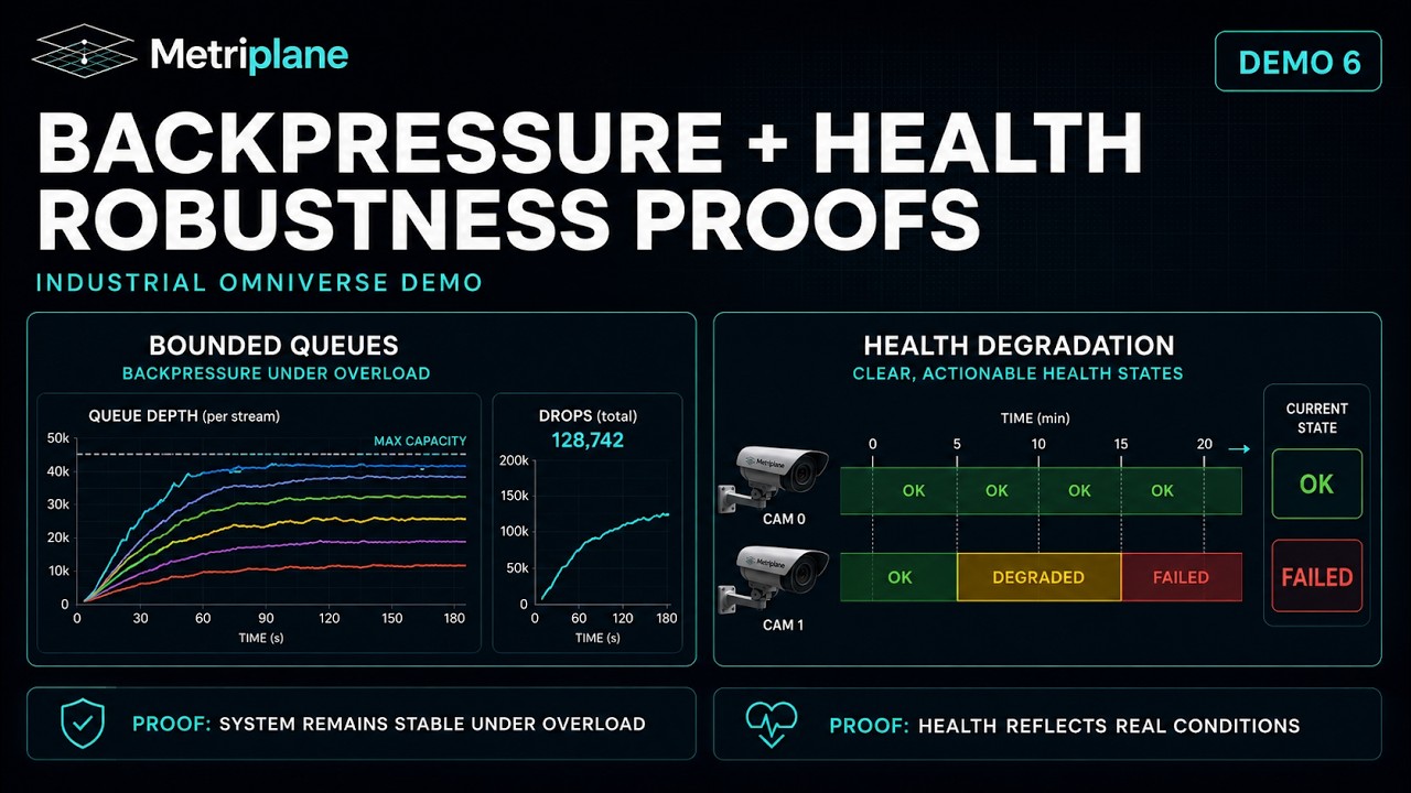 VisionTwin Systems: Backpressure + Health Degradation Demo 6