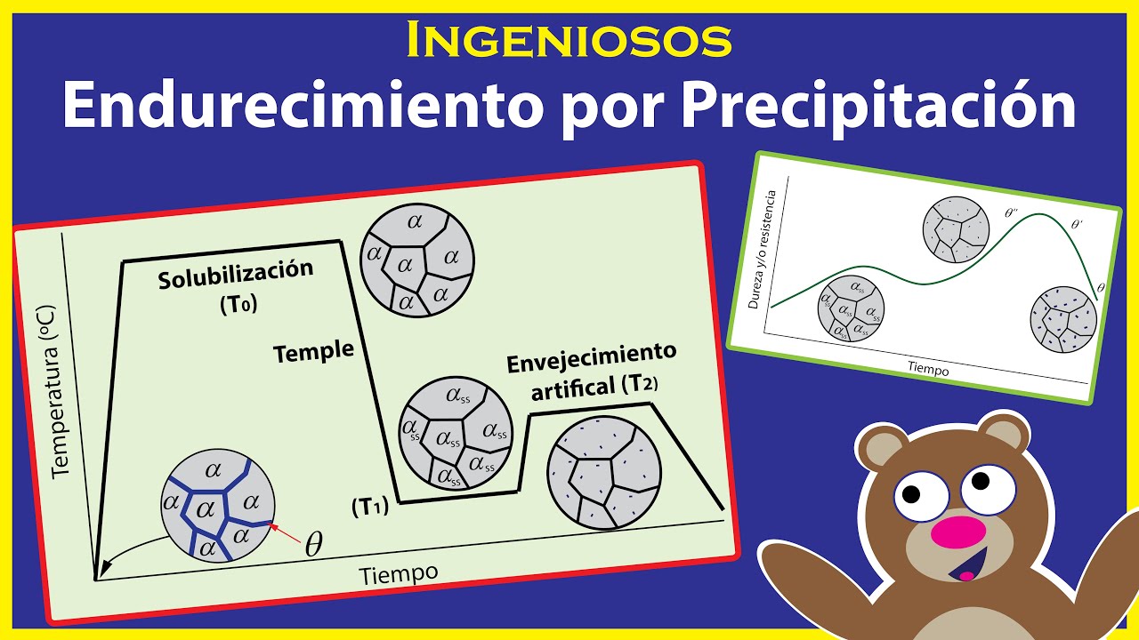 Mecanismo de ENDURECIMIENTO por PRECIPITACION 😊💪
