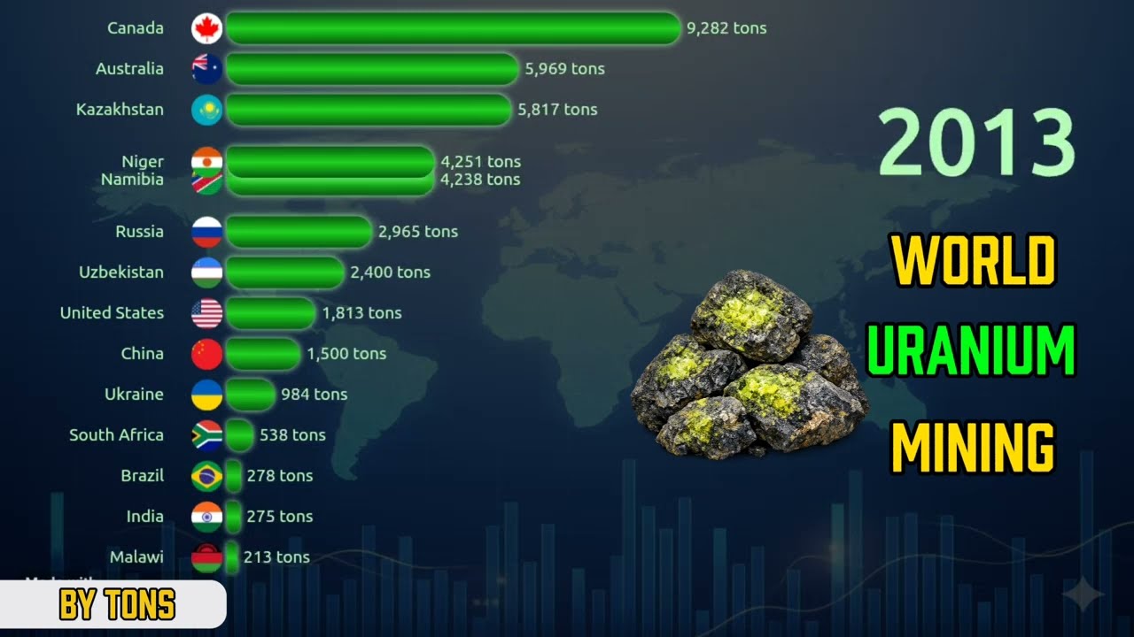 World Uranium Mining Production by Country (1970-2024) | The Nuclear Power Race