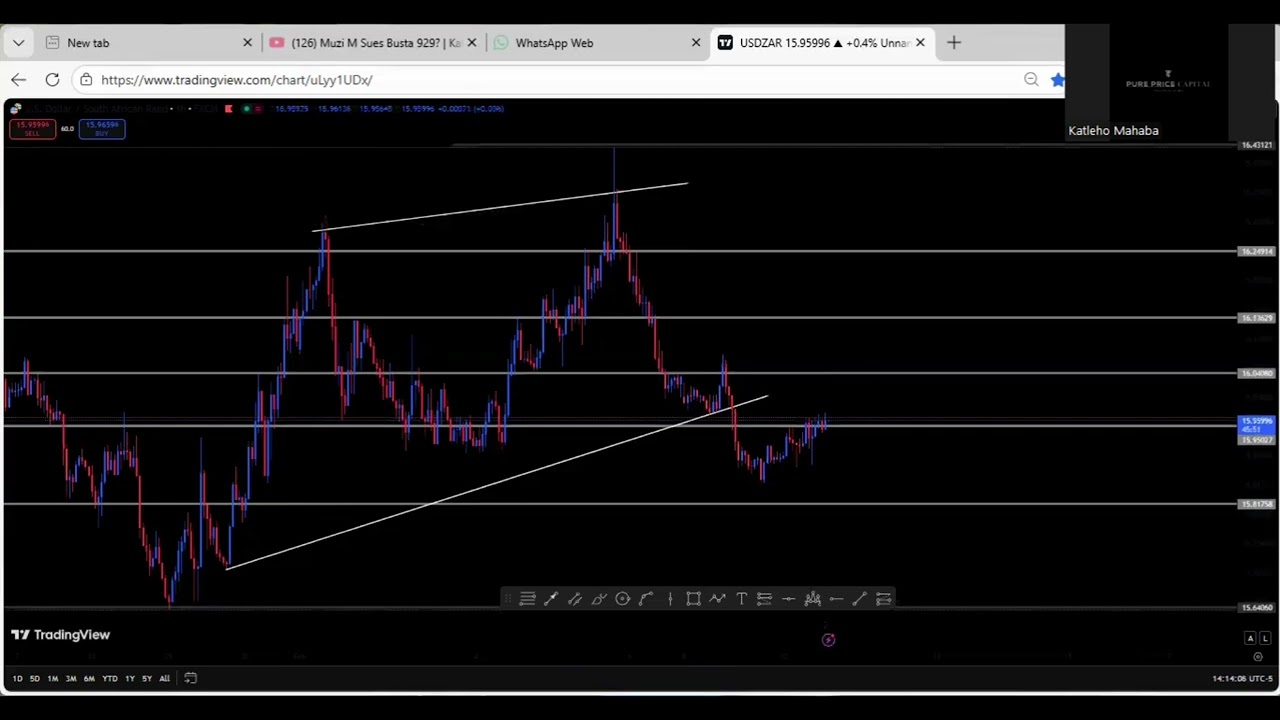 USDZAR TRADE IDEA 💡 