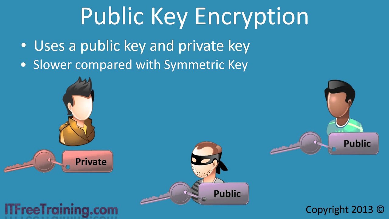 Symmetric Key and Public Key Encryption