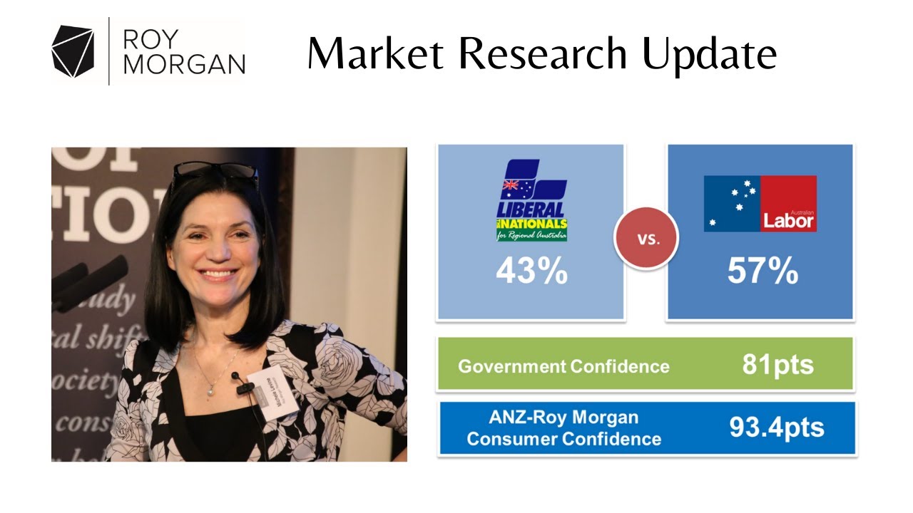 Roy Morgan Weekly Update 5th April 2022 - Consumer Confidence, Inflation and Voting Intentions