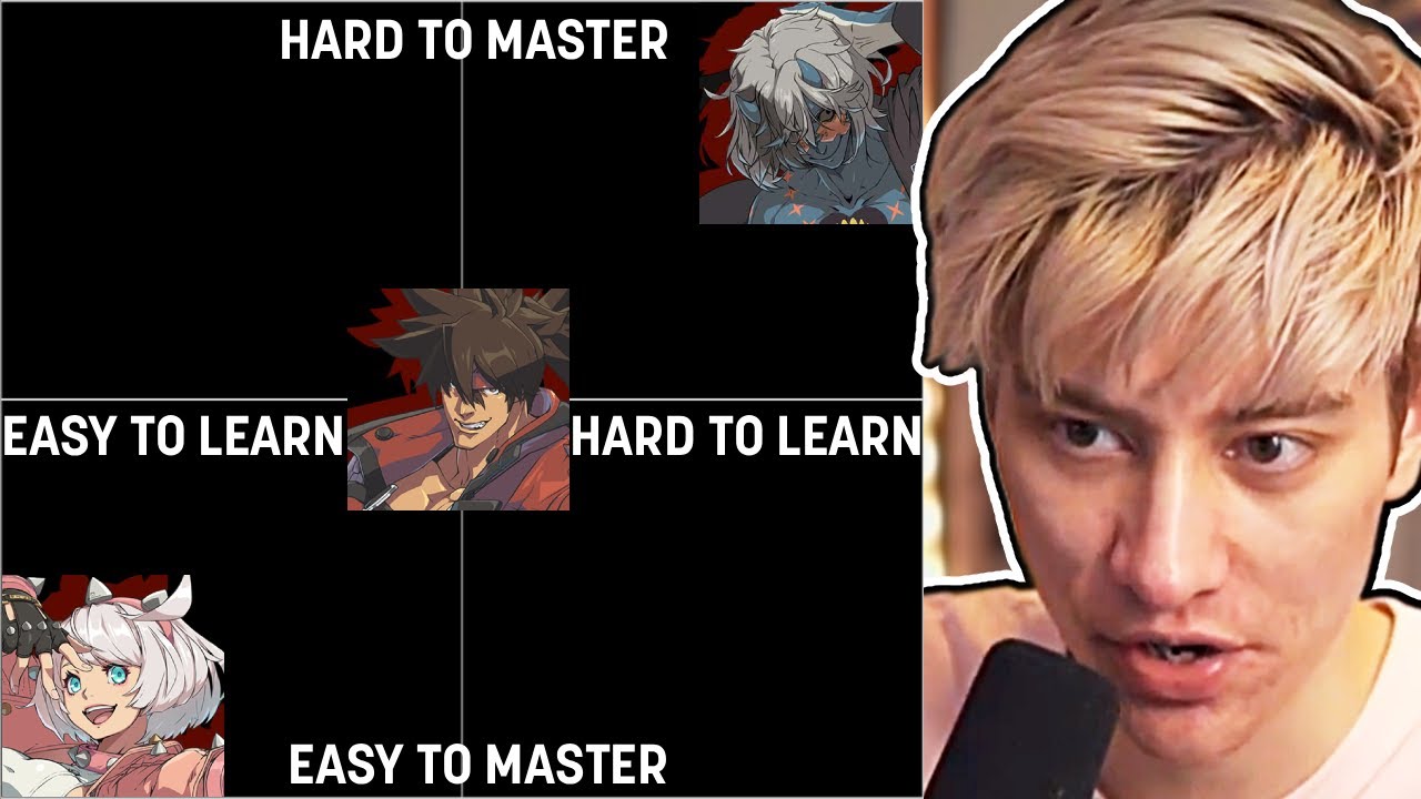 who is the Best Character to start with in Strive? - Difficulty Tier list