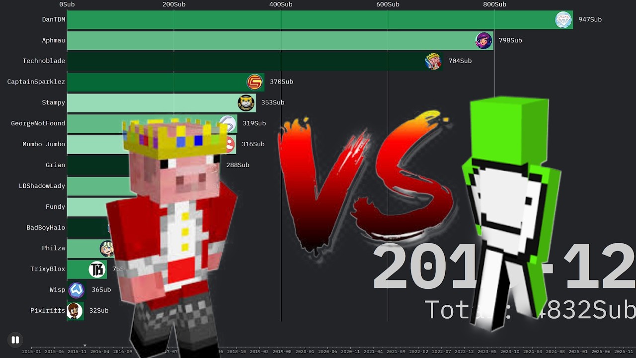 Best Minecraft YouTubers Subscriber Race (2010–2026) | Bar Chart Race