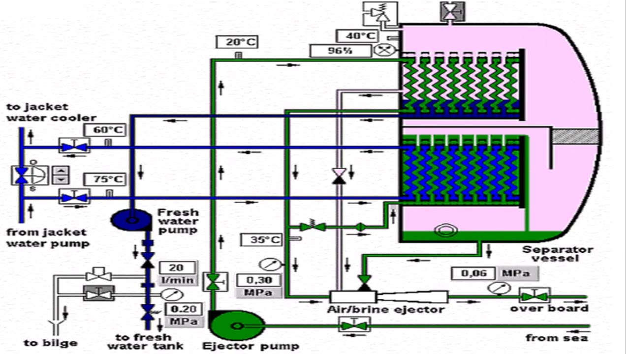How does a Fresh water Generator work 101