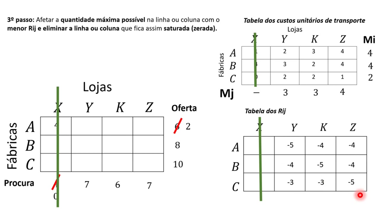 Algoritmo de Transportes - Método de Russel (Exemplo Prático) Fase 1