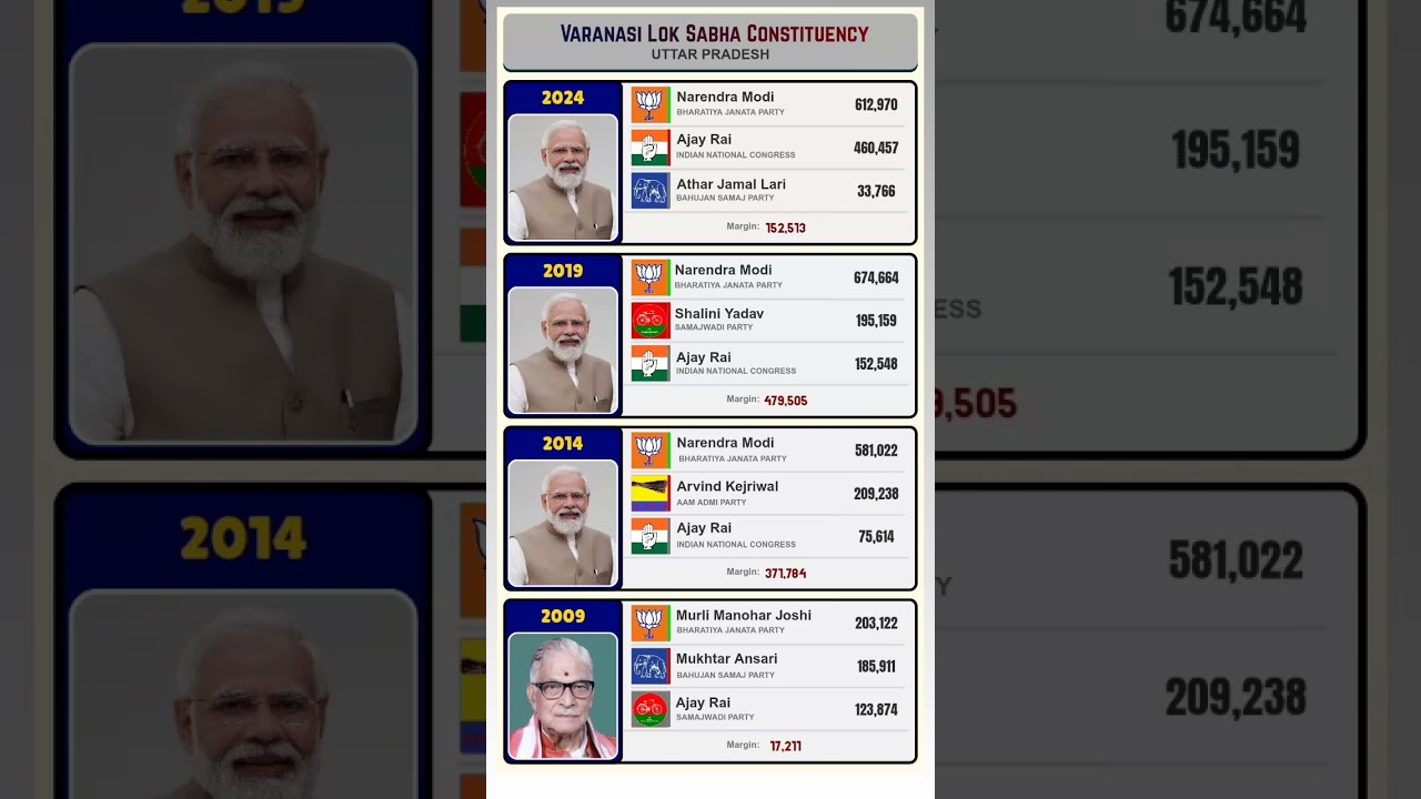 Varanasi Loksabha constituency #narendramodi #bjp #loksabhaelection #congress #election #shorts