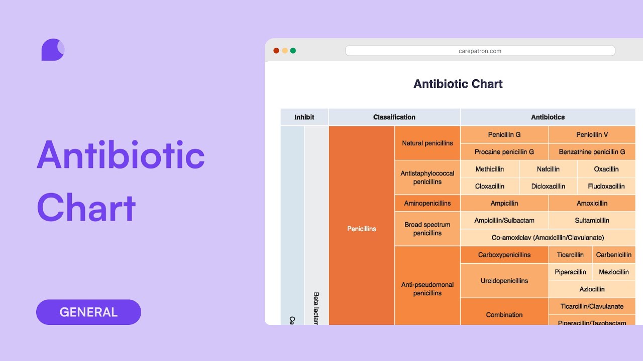 Benefits of antibiotic chart