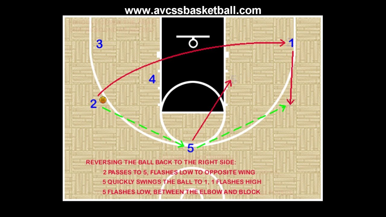 Triangle Offense vs Zone or Man Defense for Youth Basketball, Coaching Tips, Drills, Skills