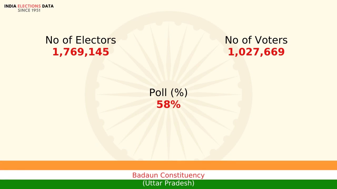 Badaun Constituency Uttar Pradesh loksabha Election Result 2014 Dharmendra Yadav SP