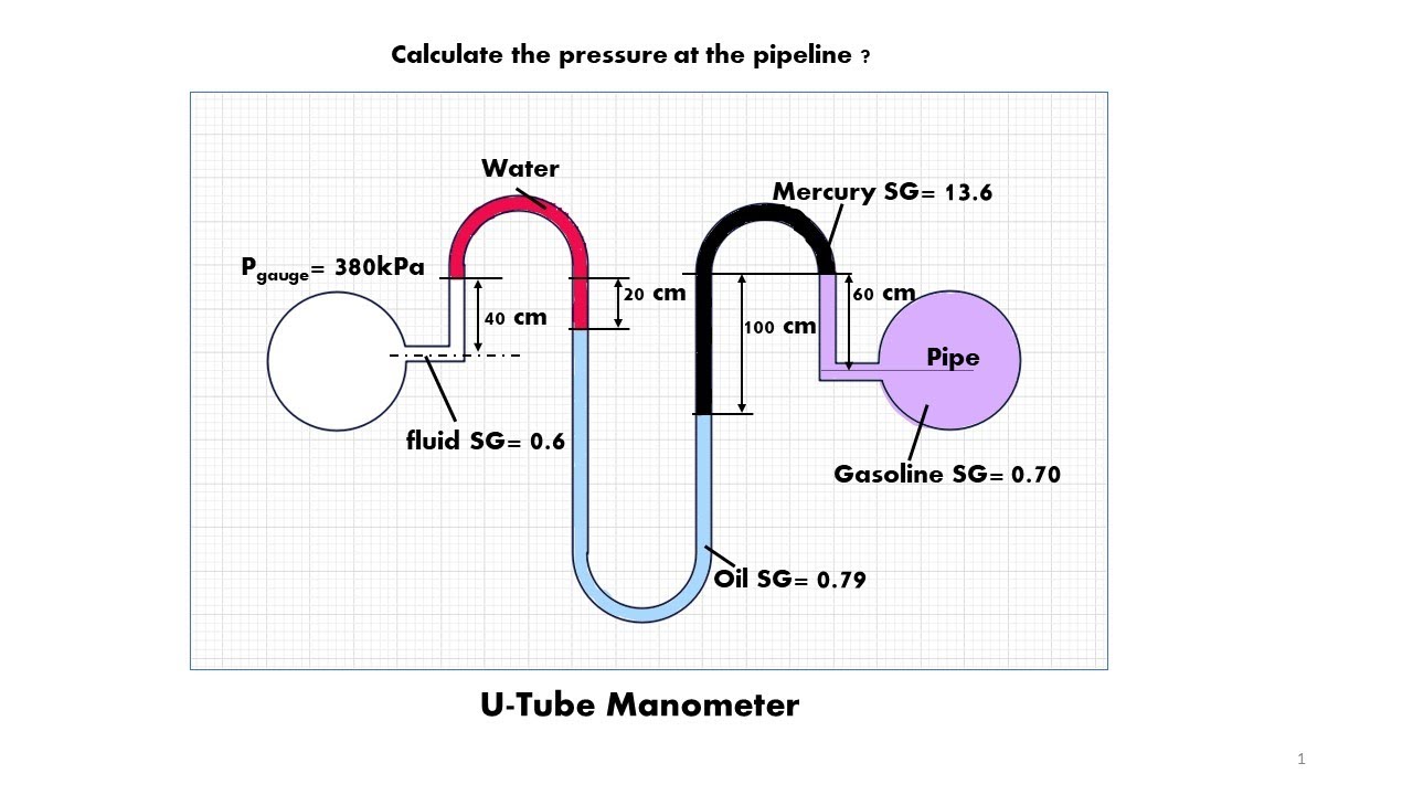 Double U tube Manometer: Pressure measurement